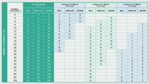 Tableau résumant la posologie de CBD pour les animaux