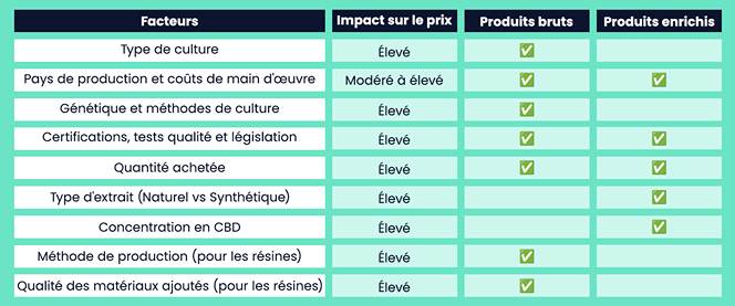 Guide des facteurs influençant les prix des produits CBD : Bruts vs enrichis