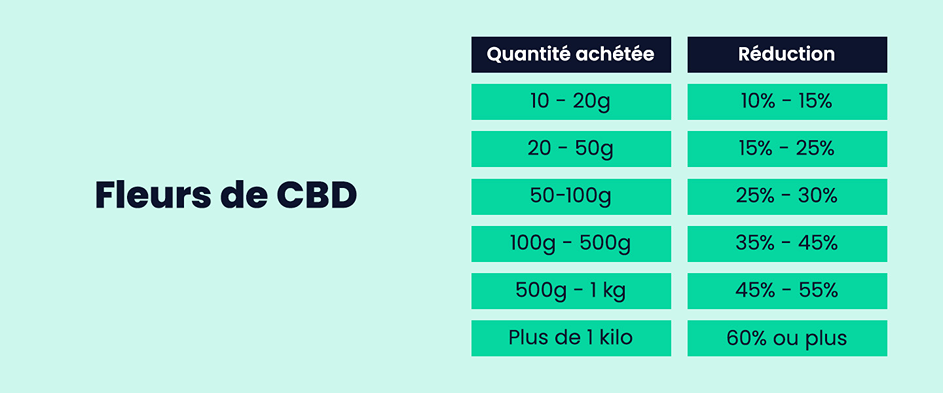 Réductions sur les fleurs de CBD en fonction de la quantité achetée