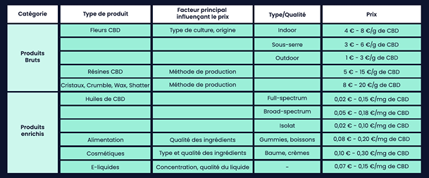 Tarification du bien-être : Décryptage des coûts du CBD au gramme et en mg