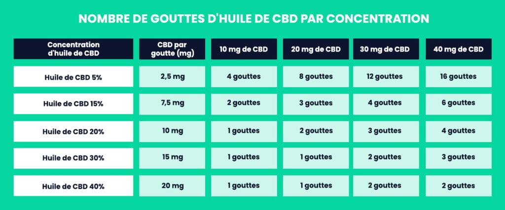 Tableau du nombre de gouttes d'huile de CBD par concentration