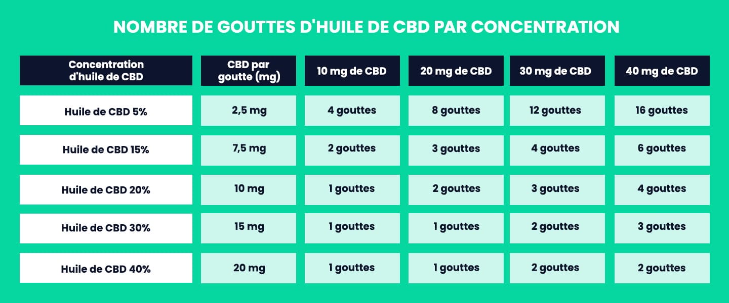 Dosage CBD • Quelle posologie et combien de gouttes ? | uWeed