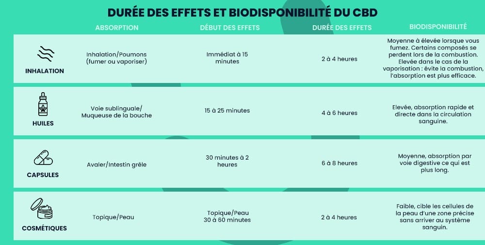 Rapidité d'action et durées des effets par mode de consommation du CBD