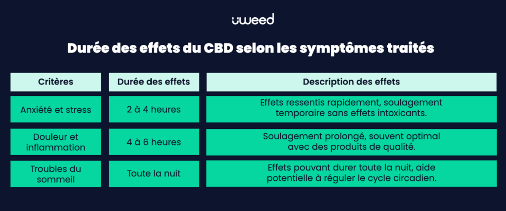 La durée des effets CBD en fonction des symptômes traités